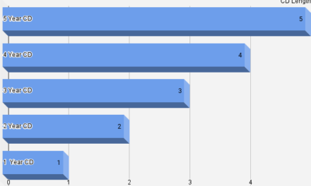 2 Timely CD Ladders Exposed, Are They Right for You?