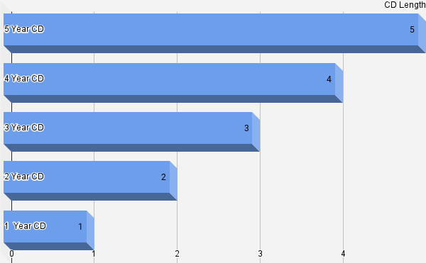 2 Timely CD Ladders Exposed, Are They Right for You?