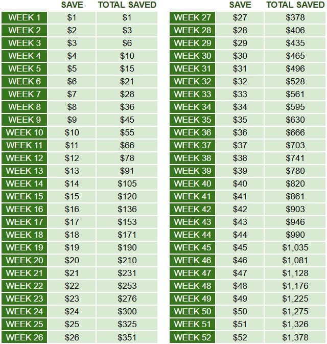 Chart of 52 week money challenge
