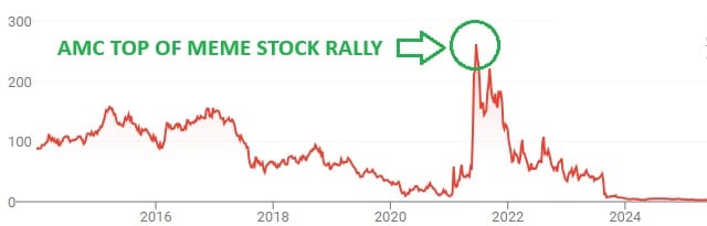 Chart of AMC stock during peak meme stock stage