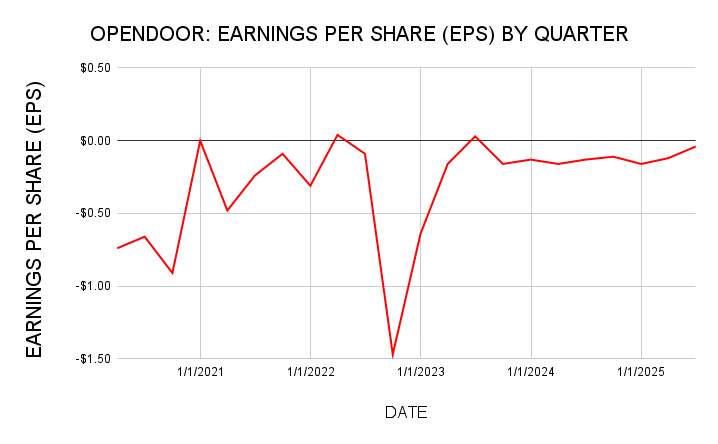Earnings per share (EPS) by quarter for Opendoor