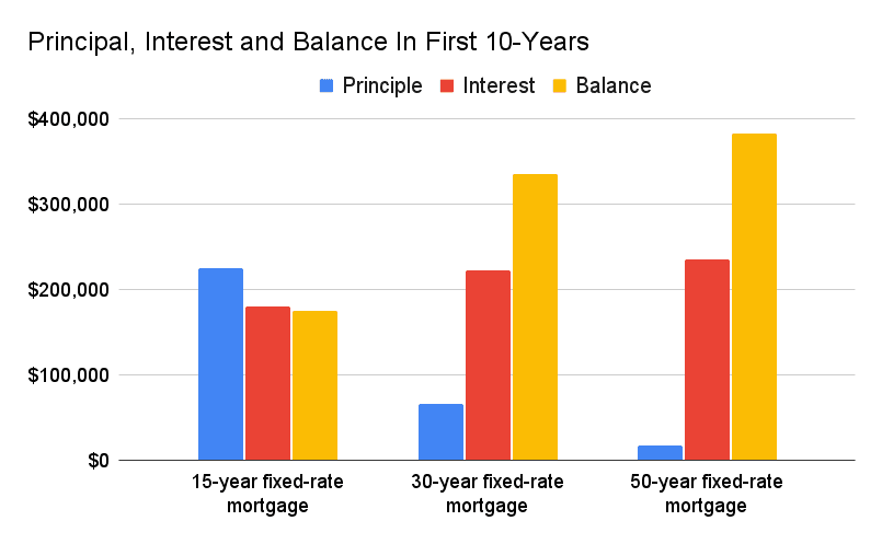 Chart showing the difference in principal, interest and the balance of a 15, 30 and 50-year mortgage