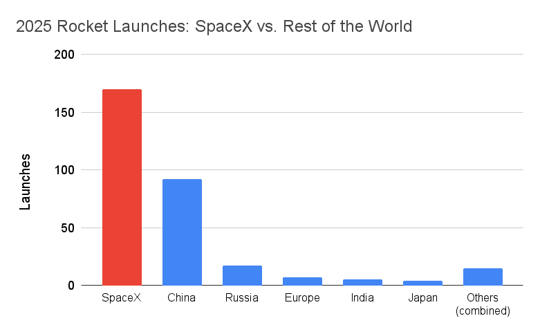 Vertical bar chart comparing 2025 orbital launch numbers: SpaceX (USA) leads with approximately 170 launches (represented by a long bar), followed by China at ~92 , Russia at ~17, Europe/ESA at ~7, India at ~5, Japan at ~4, and others combined at ~10–15. SpaceX alone outpaced every other country, accounting for over half of the global total of around 324–329 attempts, showing the impact of launches on a SpaceX IPO.