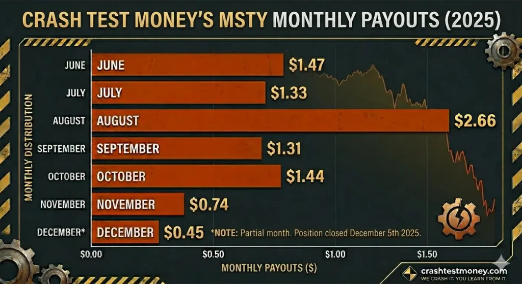 A bar chart showing MSTY ETF monthly dividend payouts from June to December 2025